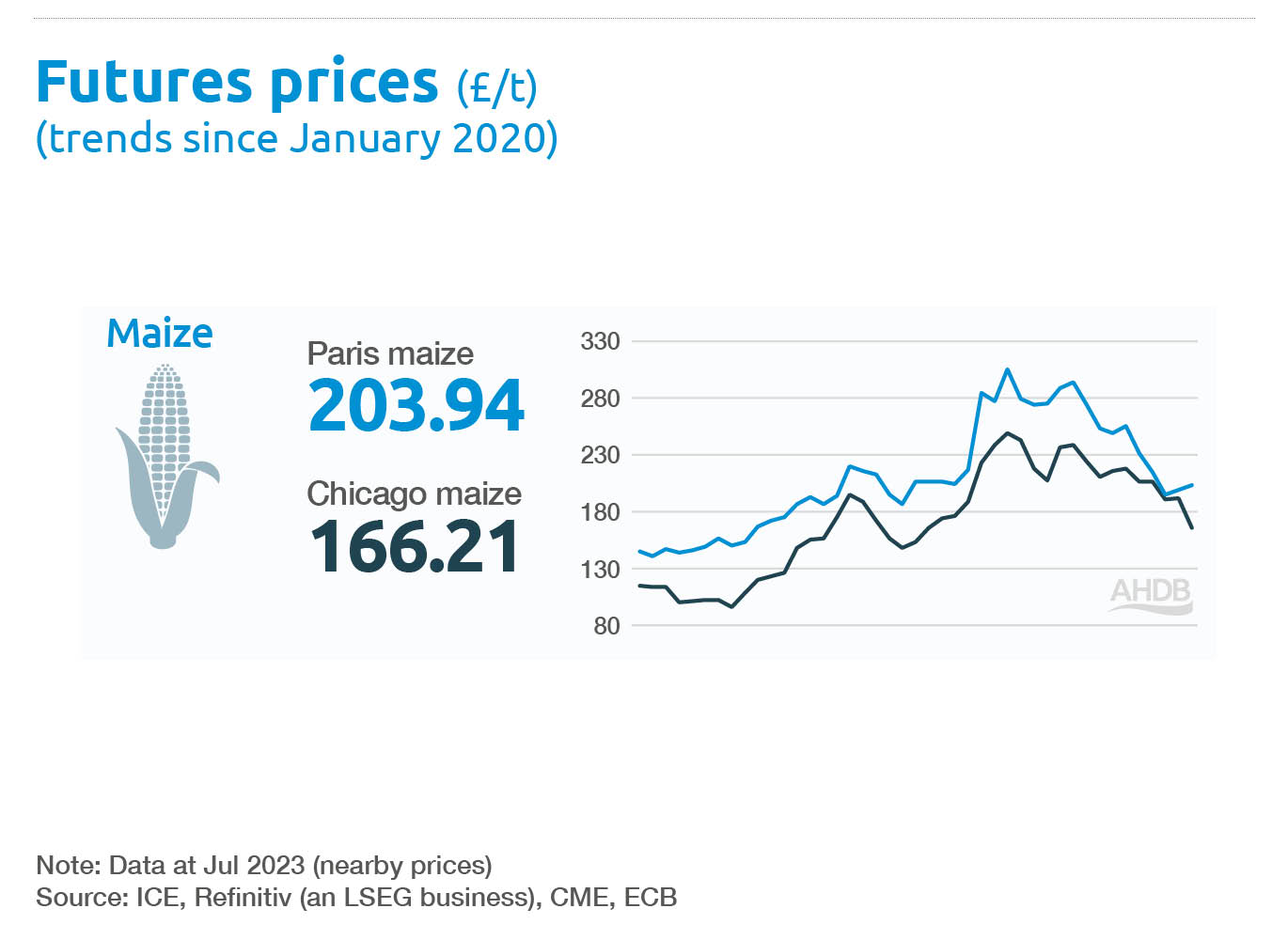 Maize futures prices